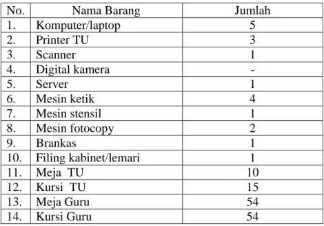Tabel 3.4 Perlengkapan Administrasi MAN 1 Boyolali 