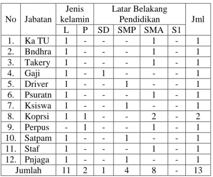 Tabel 3.7 Karakteristik Karyawan 