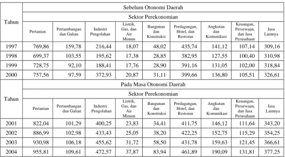 Tabel 1.1. PDRB Kabupaten Sukabumi Tahun 1997-2004 Menurut Lapangan  Usaha Berdasarkan Harga Konstan Tahun 1993 (Milyar  Rupiah) 