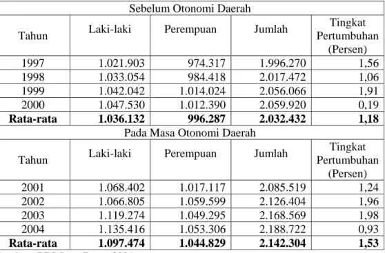 Tabel 4.1. Jumlah dan Tingkat Pertumbuhan Penduduk di Kabupaten Sukabumi  Tahun 1998-2004 (Jiwa) 