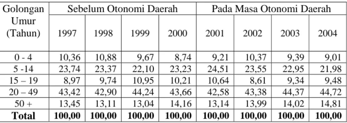 Tabel 4.2. Persentase  Penduduk Menurut Golongan Umur di Kabupaten  Sukabumi Tahun 1997-2004 (Persen) 