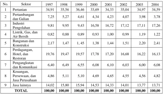 Tabel 4.3. Distribusi Persentase PDRB Kabupaten Sukabumi Menurut Lapangan  Usaha Berdasarkan Harga Konstan 1993 Tahun 1997-2004 (Persen) 