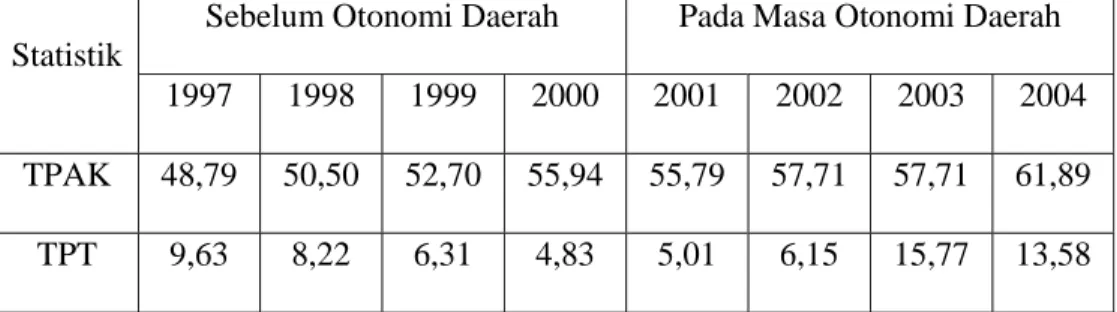 Tabel 4.4. TPAK dan TPT Kabupaten Sukabumi Tahun 1998 – 2004 (Persen)  Sebelum Otonomi Daerah  Pada Masa Otonomi Daerah  Statistik 