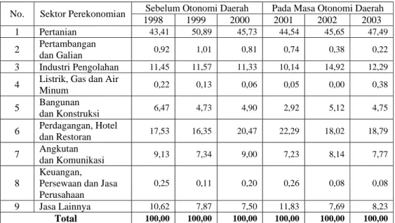 Tabel 4.5. Persentase Penduduk yang Bekerja Menurut Lapangan Pekerjaan  Utama di Kabupaten Sukabumi Tahun 1998-2003 (Persen) 