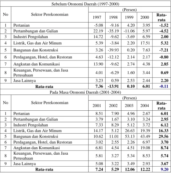 Tabel 5.1.  Laju Pertumbuhan PDRB Kabupaten Sukabumi Sebelum dan Pada  Masa Otonomi Daerah Menurut Lapangan Usaha Berdasarkan Harga  Konstan Tahun 1993  