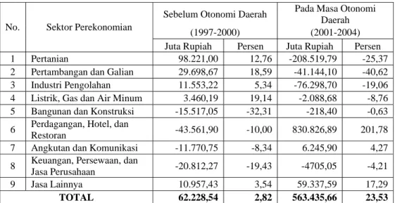 Tabel 5.2.   Komponen Pertumbuhan Proporsional  Kabupaten Sukabumi Sebelum  dan  Pada Masa Otonomi Daerah   