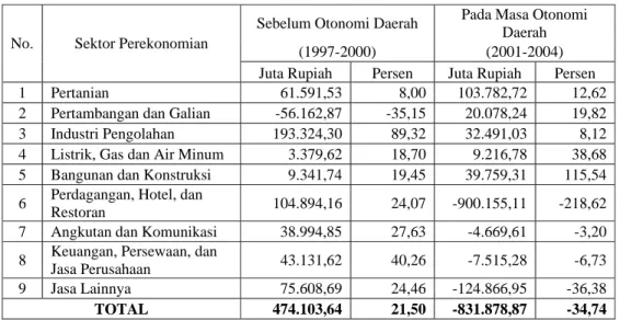 Tabel 5.3. Komponen Pertumbuhan Pangsa Wilayah Kabupaten Sukabumi  Sebelum dan Pada Masa  Otonomi Daerah  