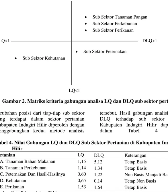 Gambar 2. Matriks kriteria gabungan analisa LQ dan DLQ sub sektor pertanian. 