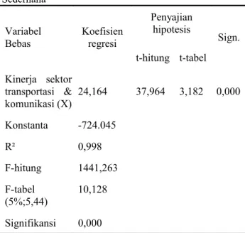 Tabel 2. Rekapitulasi Hasil Analisis Regresi Linier Sederhana Variabel Bebas Koefisienregresi Penyajianhipotesis Sign