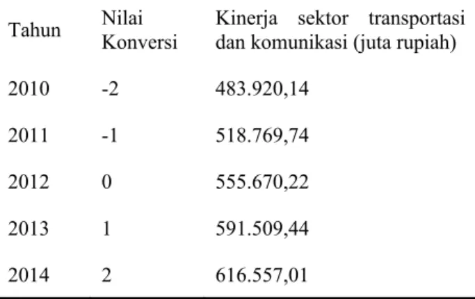 Gambar 2. Pengaruh   kinerja   sektor   transportasi   dan komunikasi   terhadap   PDRB   Kabupaten   Banyuwangi tahun 2010-2014
