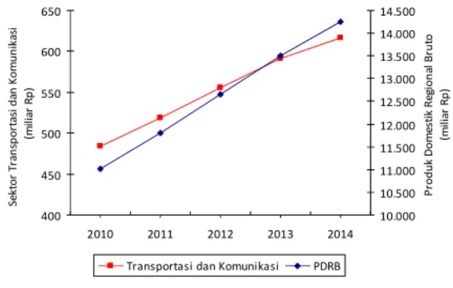 Gambar 3. Perkembangan   kinerja   sektor   transportasi dan   komunikasi   serta   PDRB   Kabupaten Banyuwangi tahun 2010-2014