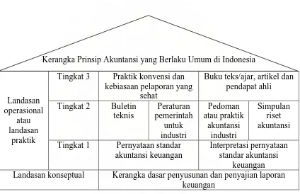 Gambar 2 Kerangka Prinsip Akuntansi yang Berlaku Umum di Indonesia  