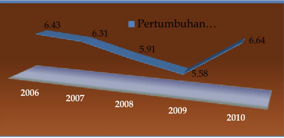 Gambar 2.  Jumlah Penduduk  Kota Ambon Tahun 2006-2010 