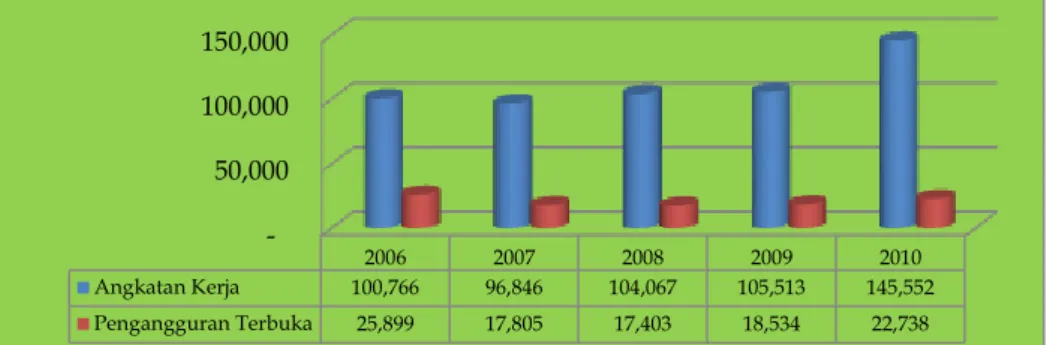 Gambar 3.  Jumlah Angkatan Kerja dan Pengangguran Terbuka di Kota Ambon Tahun 2006-2010 