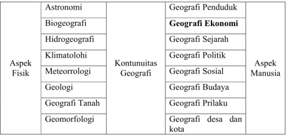 Tabel 1.2 Pembagian Ilmu Geografi  