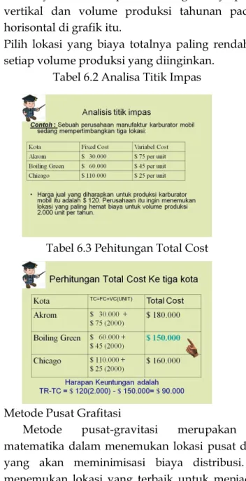 Tabel 6.2 Analisa Titik Impas 