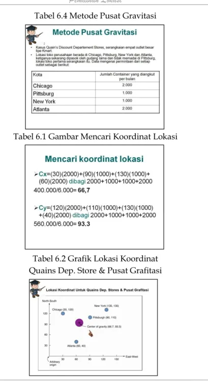 Tabel 6.4 Metode Pusat Gravitasi 