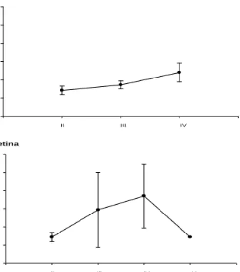 Gambar 6. Indeks kematangan gonad  rata-rata  ikan  lampam    (B.  schwanenfeldii)  jantan dan betina 