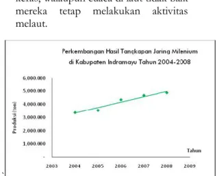 Tabel  3.  Total  Produksi,  Upaya  Penangkapan  dan  CPUE  perikanan  jaring  milenium  ( drift-gillnet )di  kabupaten  Indramayu Tahun 2004-2008 