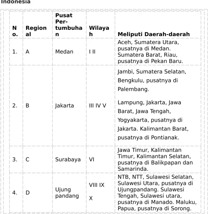 Tabel 1. Regional Pusat Pertumbuhan dengan Wilayahnya di  Indonesia N o. Regional Pusat Per-  tumbuhan Wilayah Meliputi Daerah-daerah 1