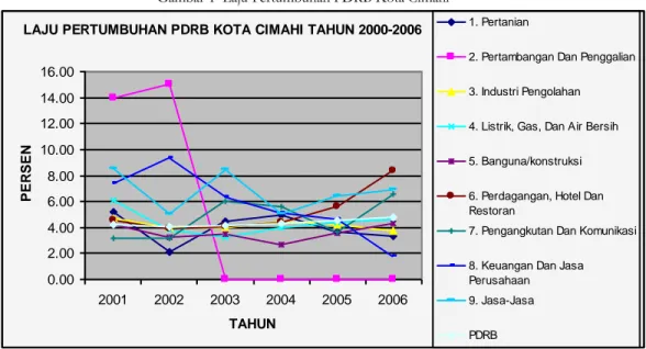 Gambar 1  Laju Pertumbuhan PDRB Kota Cimahi  LAJU PERTUMBUHAN PDRB KOTA CIMAHI TAHUN 2000-2006