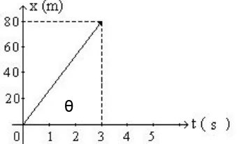 Gambar 2.2 Grafik x terhadap t pada gerak lurus beraturan  