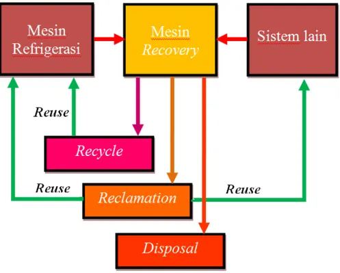 Gambar 2.2 Hubungan antara berbagai proses penanganan refrigeran   (Pasek et al., 2004) 