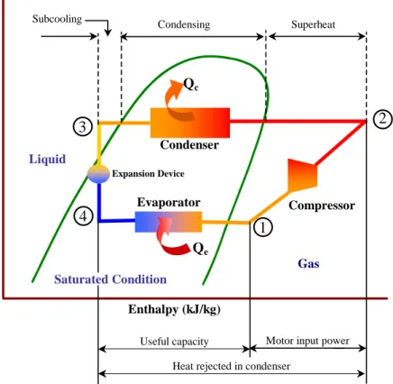 Gambar 2.6   Skema komponen utama mesin pendingin siklus kompresi uap  dengan P-h diagram (Sumber: http://www.energyefficiencyasia.org) 