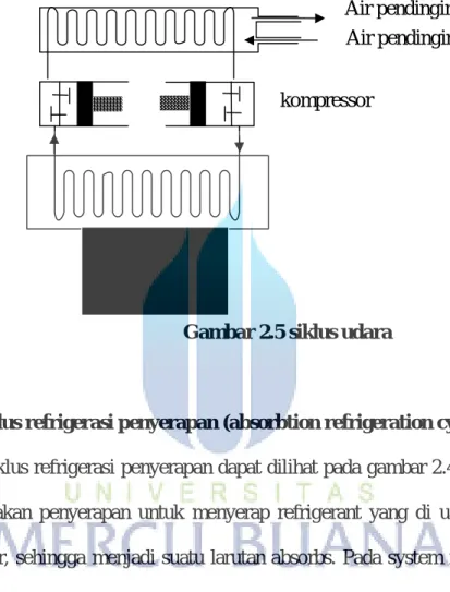 Gambar 2.5 siklus udara 