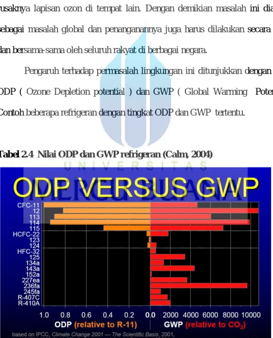 Tabel 2.4  Nilai ODP dan GWP refrigeran (Calm, 2004)  