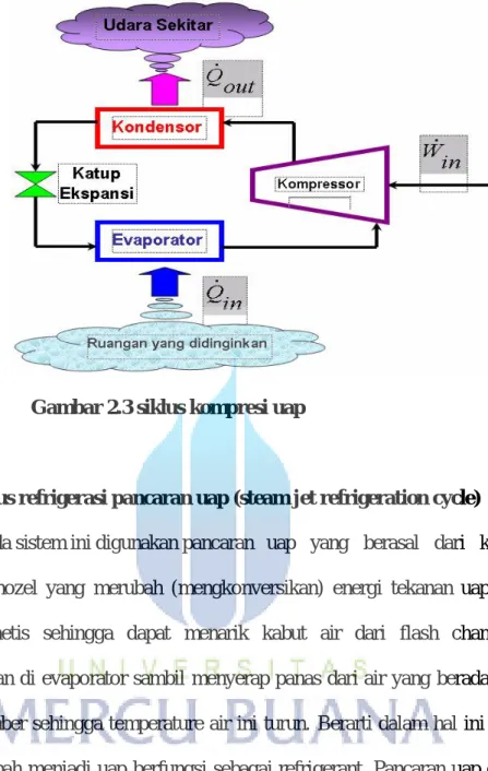Gambar 2.3 siklus kompresi uap 