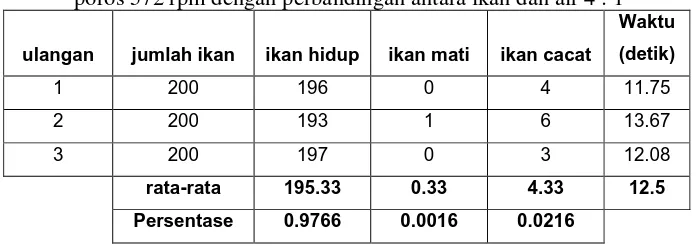 Tabel  1. Tingkat kelulusan ikan lele dengan kecepatan putaran poros 572 rpm dengan perbandingan antara ikan dan air 4 : 1 Waktu 