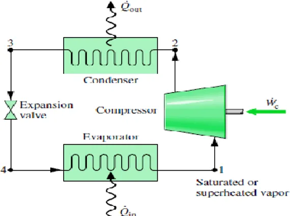 Gambar 1. Siklus sederhana kompresi uap  (Moran,  M. J, dan Shapiro H N., 2006)  Dari gambar 1, dapat dijelaskan seperti berikut ini: 