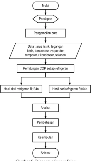 Diagram penelitian menggunakan Gambar’ 