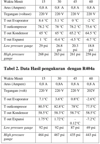 Tabel 2. Data Hasil pengukuran  dengan R404a 