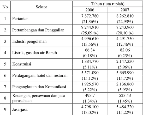 Tabel 1.2.  PDRB  Sektoral  Pemerintah  Aceh  Atas  Dasar  Harga  Konstan  2000,  Tahun 2006-2007 