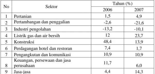 Tabel 1.4.  Laju  Pertumbuhan  Ekonomi  Sektoral  Pemerintah  Aceh  Tahun  2006- 2006-2007 