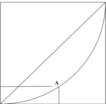 Gambar 2.1. Kurva Lorenz A 