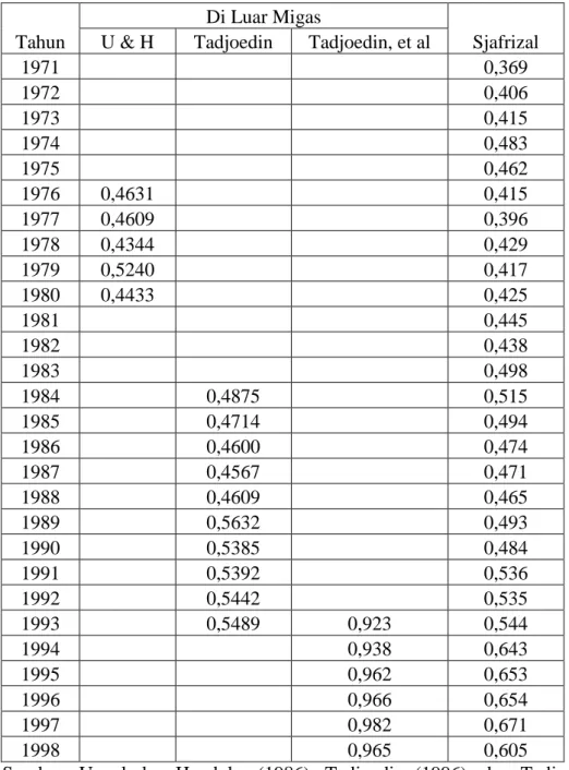 Tabel 2.2.  Indeks Ketimpangan Pendapatan Indonesia 