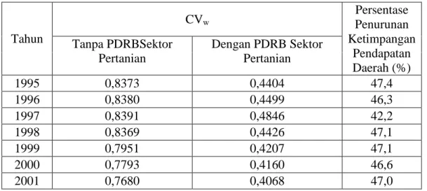 Tabel  2.3.  Indeks Ketimpangan Pendapatan Daerah di Propinsi Lampung Tahun  1995-2001  Tahun  CV w Persentase Penurunan  Ketimpangan  Pendapatan  Daerah (%) Tanpa PDRBSektor Pertanian Dengan PDRB Sektor Pertanian  1995  0,8373  0,4404  47,4  1996  0,8380 