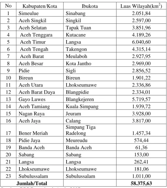 Tabel 4.1.  Kabupaten/Kota di Daerah Pemerintah Aceh 