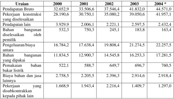 Tabel  1.1.  Ringkasan Pendapatan Bruto dan Pengeluaran Perusahaan  Konstruksi (miliar rupiah) Periode Tahun 2000-2004 di Indonesia 