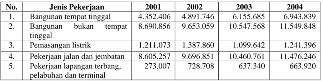 Tabel 1.3. Perkembangan Beberapa Nilai Konstruksi Yang Diselesaikan  Menurut Jenis Pekerjaan di Indonesia Periode Tahun 2001-2004  (juta rupiah ) 