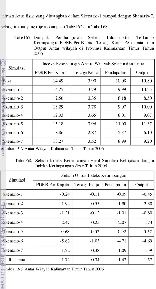 Tabe l 67.  Dampak  Pembangunan Sektor Infrastruktur Terhadap  Ketimpangan PDRB Per Kapita, Tenaga Kerja, Pendapatan dan  Output  Antar wilayah  di Provinsi Kalimantan Timur  Tahun  2006 