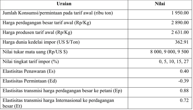 Tabel 5.  Formula  Analisis Dampak Kebijakan Tarif Impor Kedelai. 