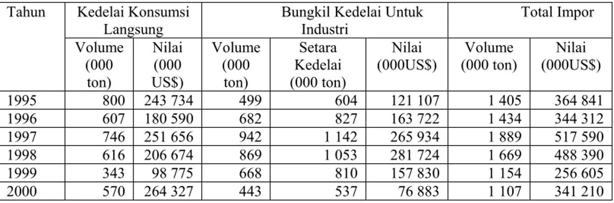 Tabel 2. Impor Kedelai di Indonesia, 1995-2000. 