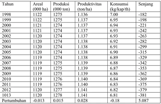 Tabel 3. Areal, Produksi, Produktivitas, Konsumsi dan Senjang Komoditas                 Kedelai di Indonesia 1998-2013