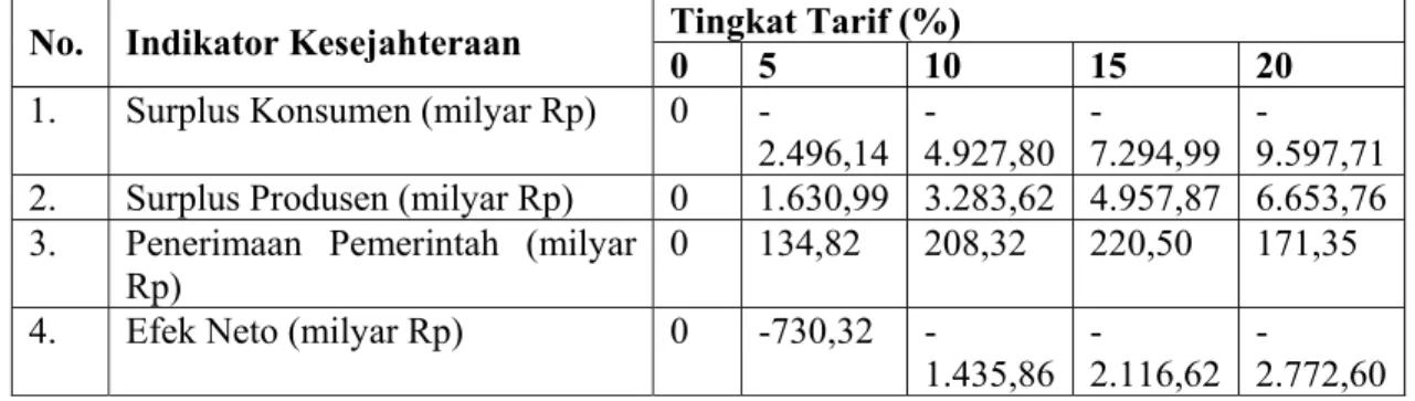 Tabel 4.  Dampak Pengenaan Tarif  Impor Daging Sapi pada Nilai Tukar Rp  8,500,00/US $ 