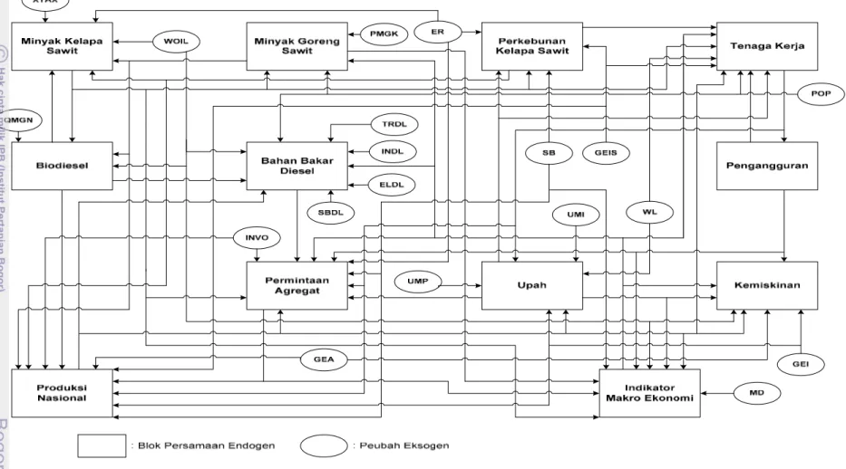 Gambar 7.     Diagram Keterkaitan Antar Blok Persamaan Dalam Model Biodiesel dari Kelapa Sawit dan Indikator Makroekonomi 