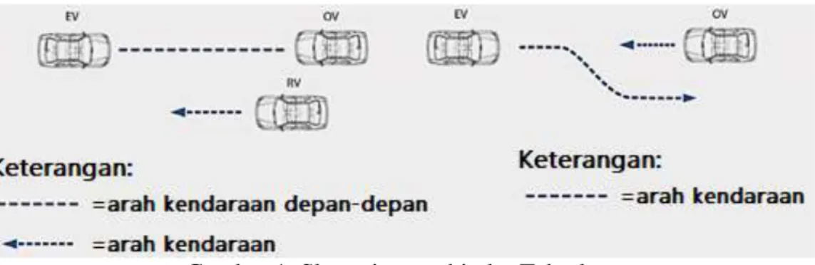Gambar 1. Skenario penghindar Tabrakan 